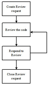 reviewboard-workflow